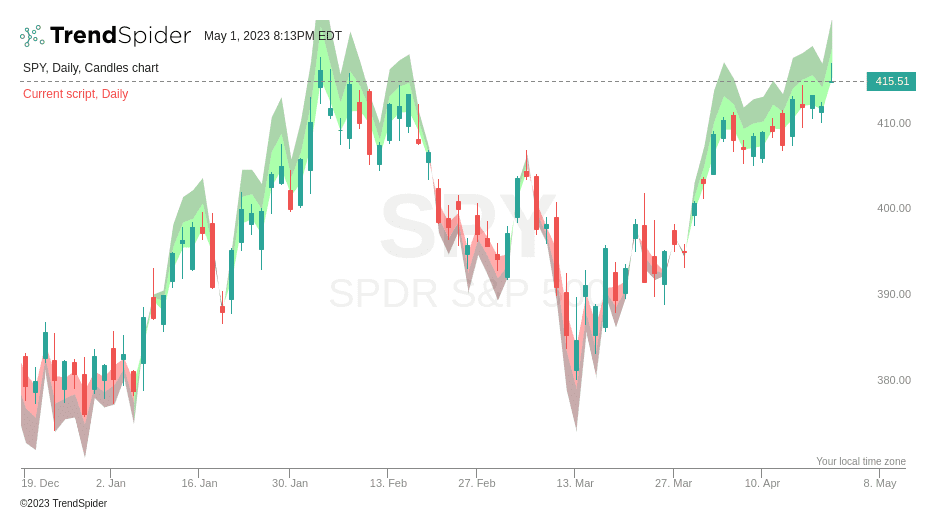Chart generated by the RSI pressure zones script