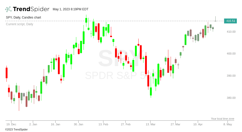 Chart generated by the Volume weighted colors script