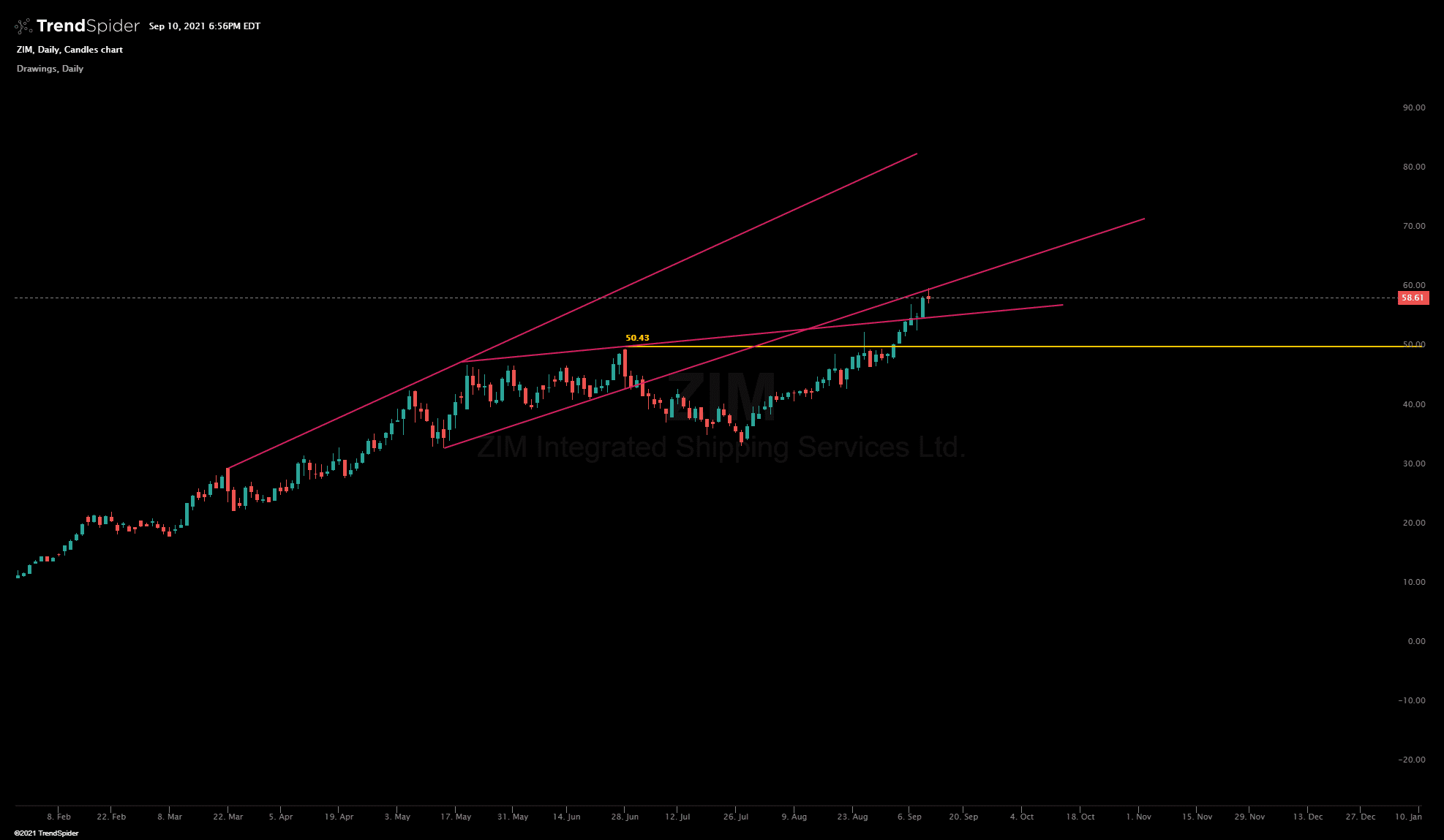 ZIM,Daily Candlestick chart published by Rohin Attrey on TrendSpider