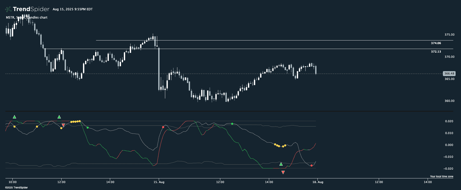 Screenshot of RAZORLINE v1 — Intraday Inverted Momentum (Concept) indicator