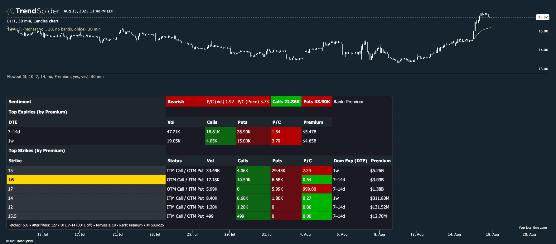 Screenshot of Flowbot — Unusual Options (7–14 DTE) indicator