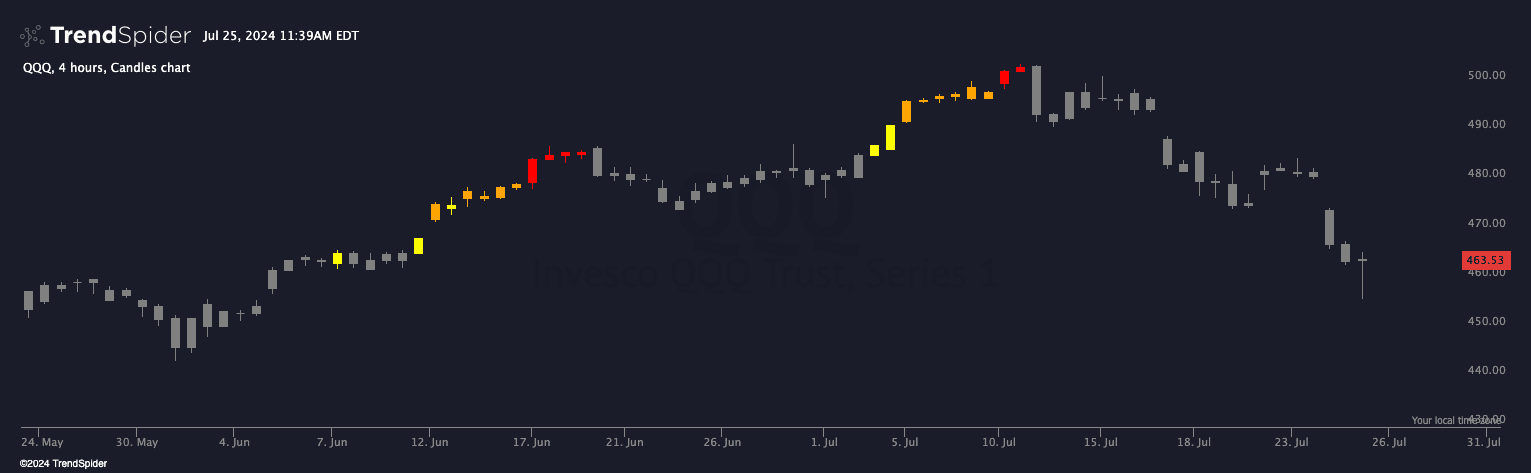 Chart featuring the RSI Ensemble indicator