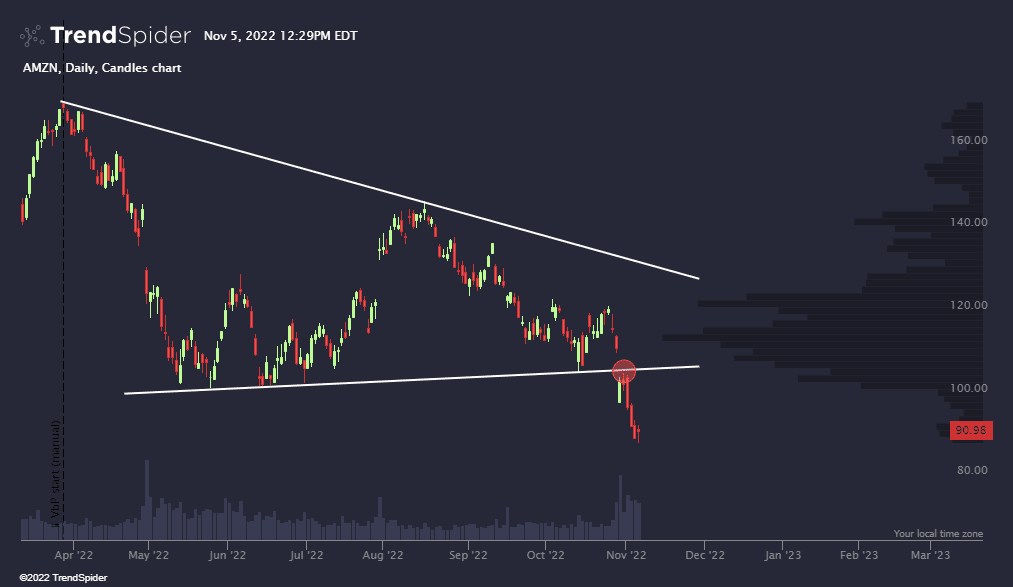 AMZN,Daily Candlestick chart published by TrendSpider on TrendSpider