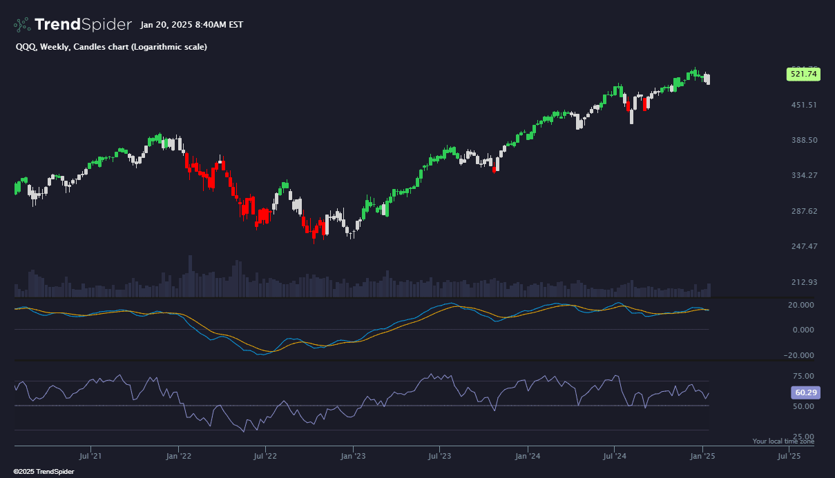 Chart featuring the RSI, MACD Confluence indicator