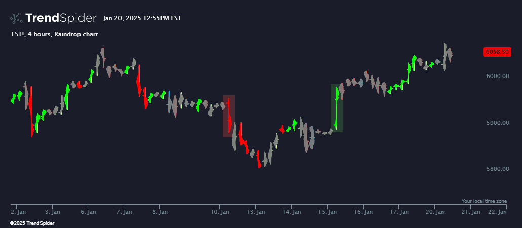 Chart featuring the Balloon Raindrop Painter indicator