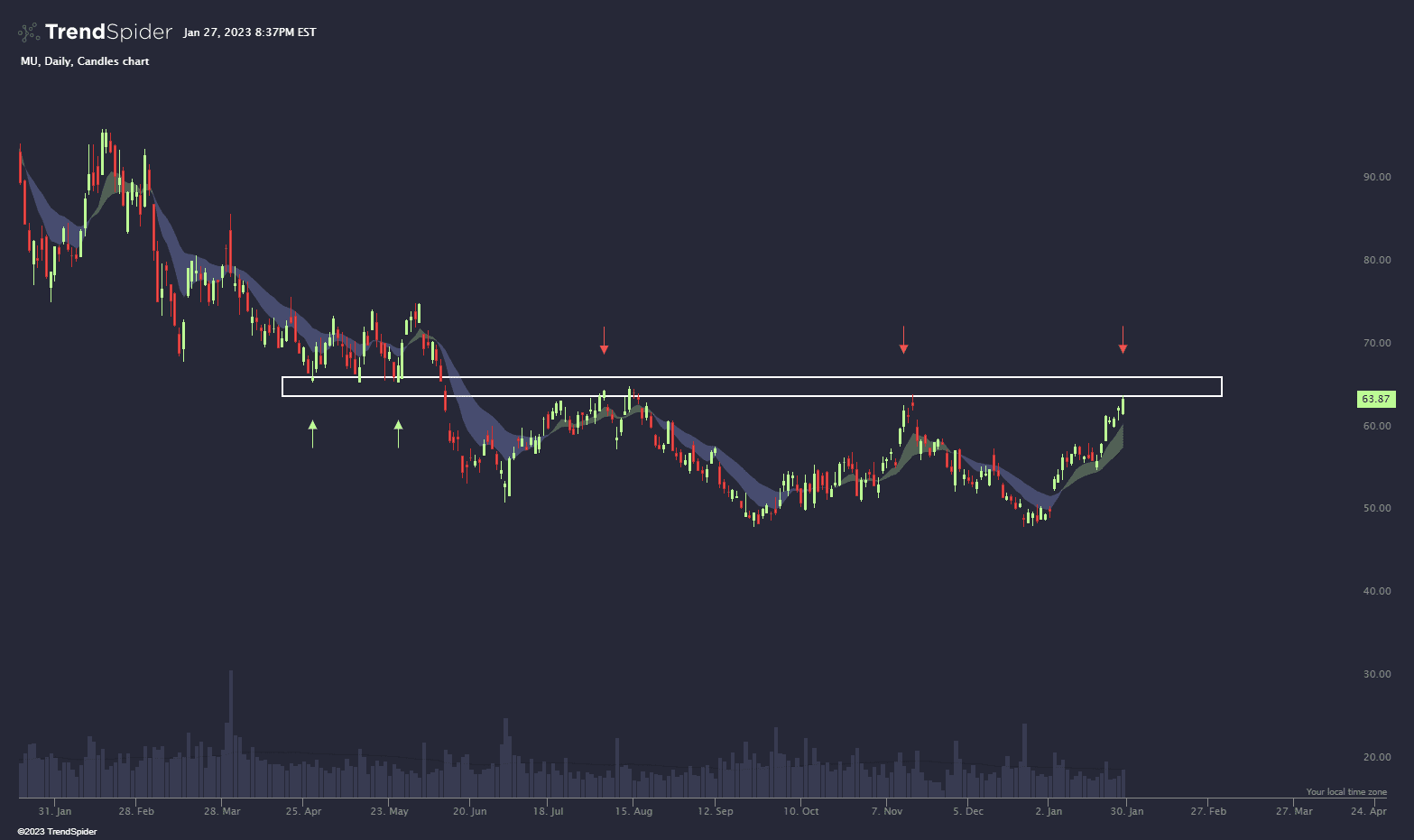 MU,Daily Candlestick chart published by TrendSpider on TrendSpider