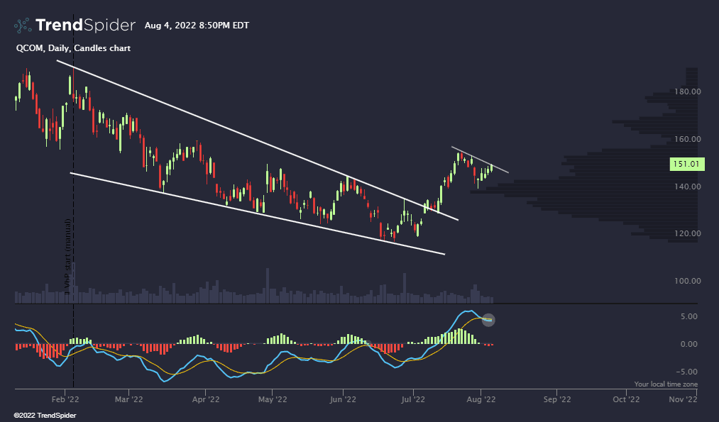 Candlestick chart published by TrendSpider on TrendSpider