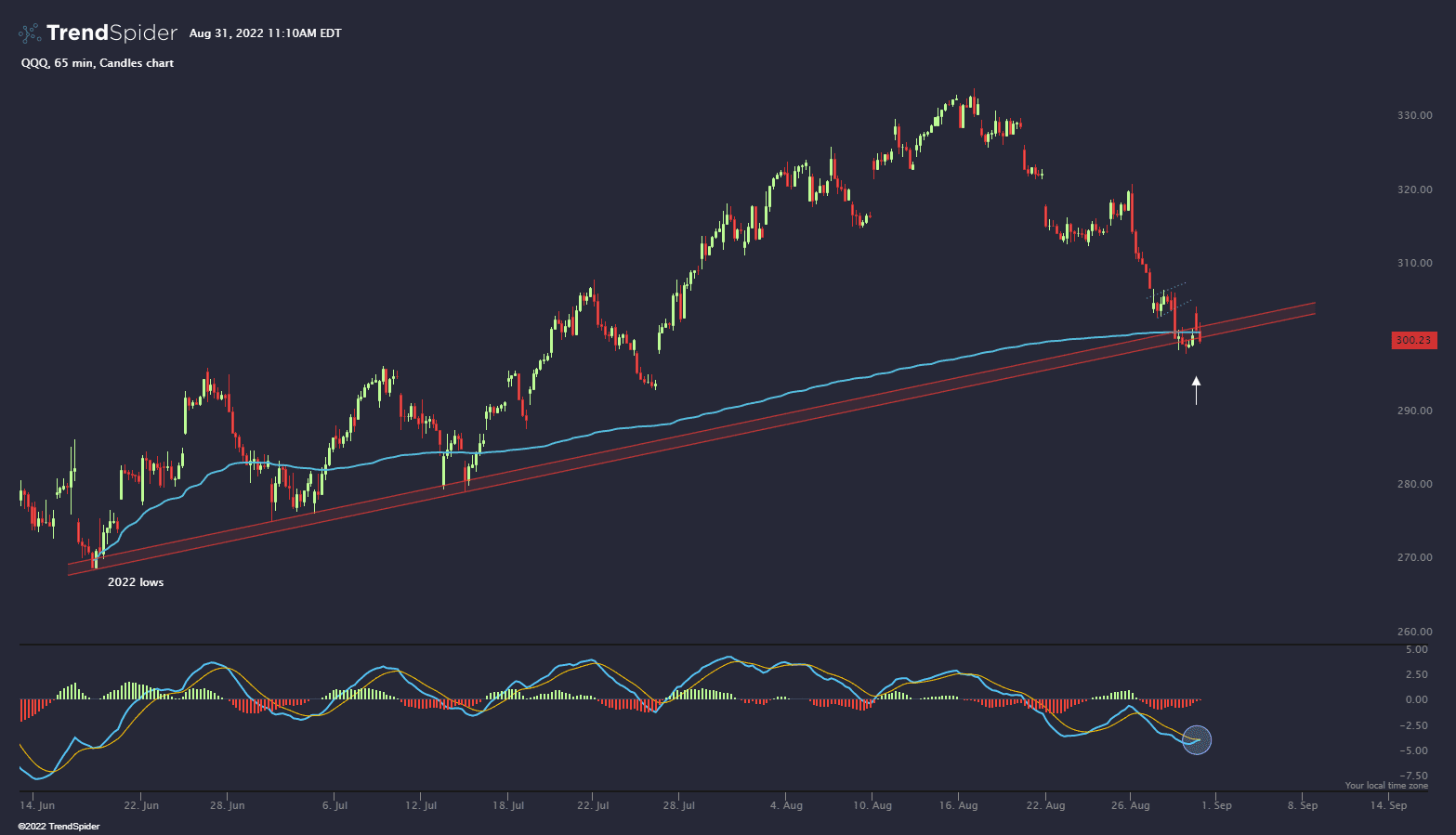 QQQ,65 min Candlestick chart published by TrendSpider on TrendSpider
