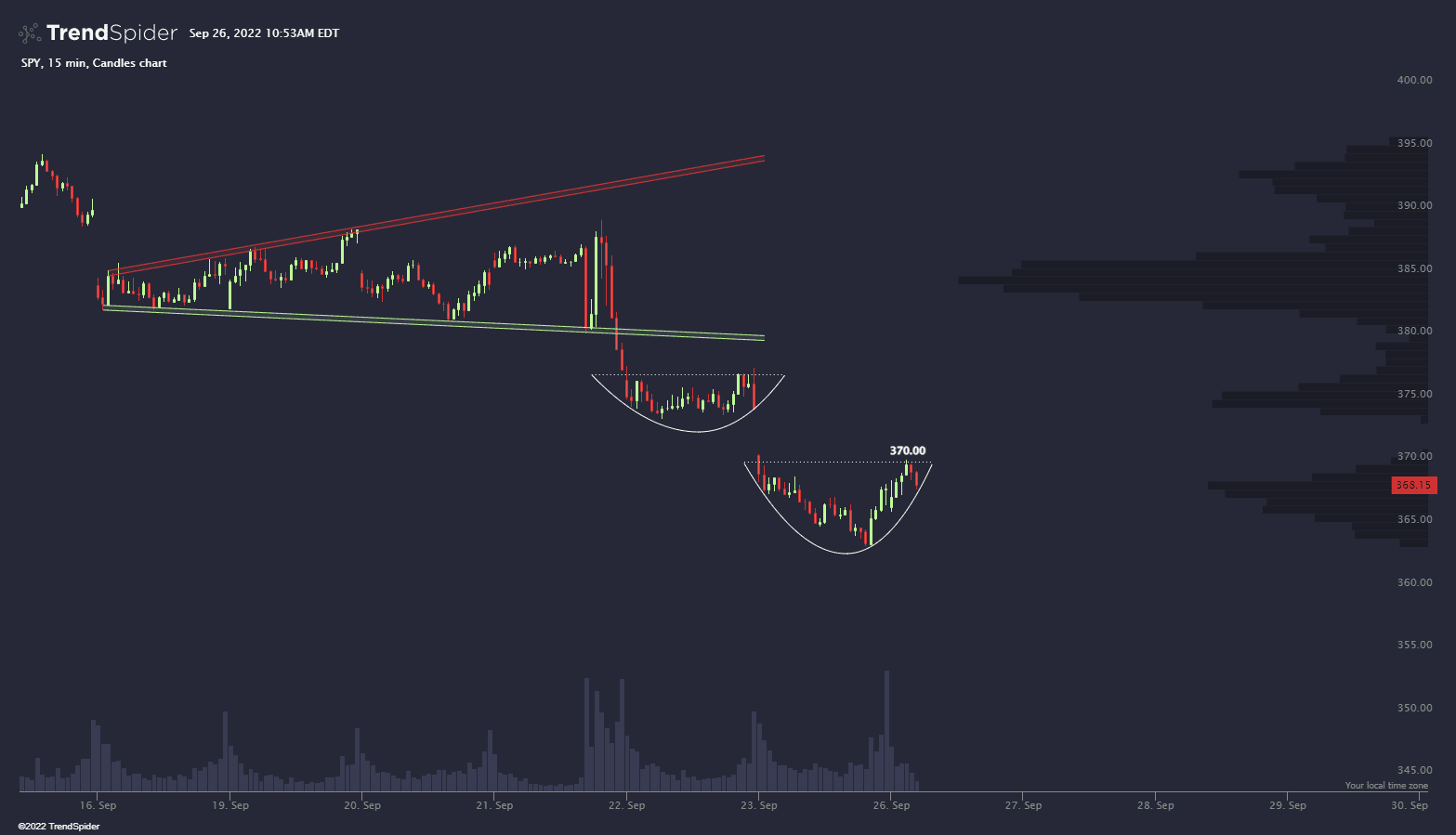 SPY,15 min Candlestick chart published by TrendSpider on TrendSpider