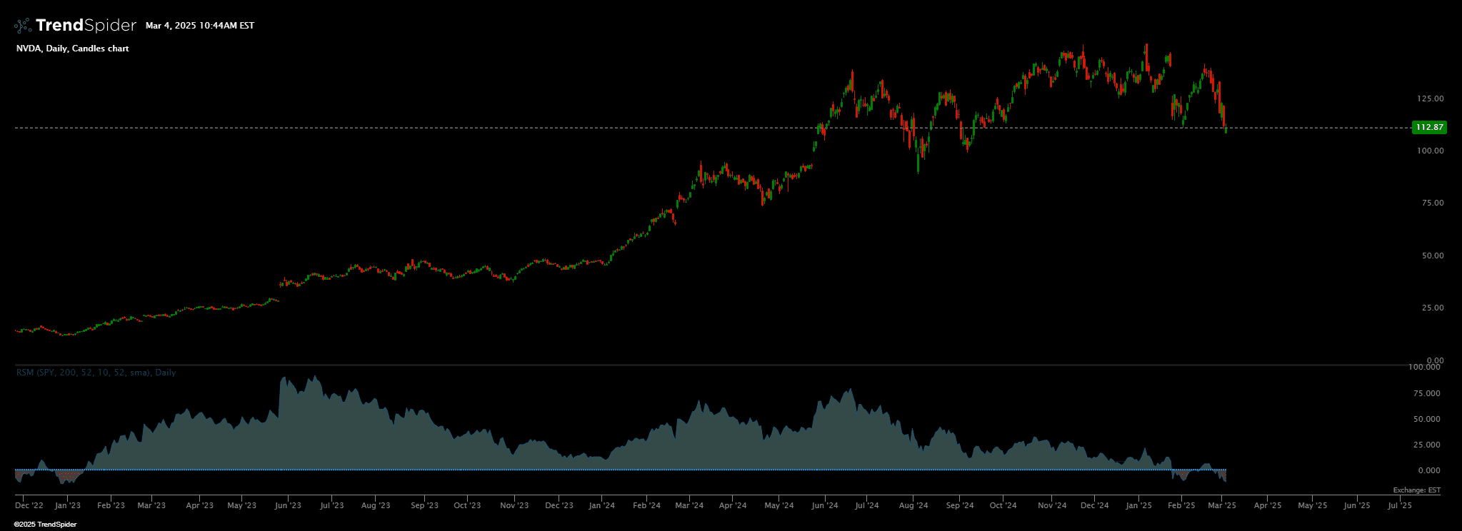 Chart featuring the Mansfield Relative Strength indicator