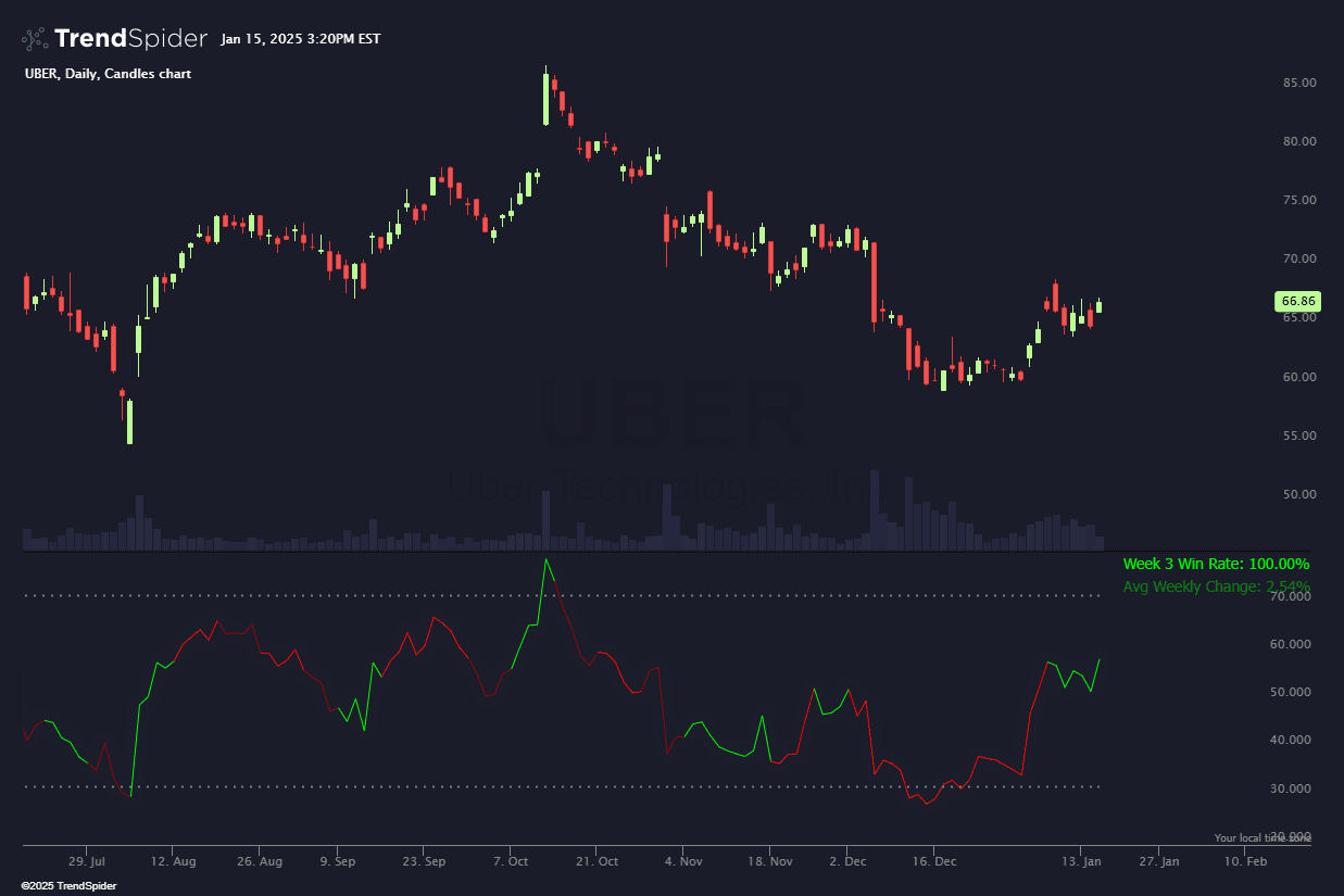Chart featuring the RSI with Seasonality indicator