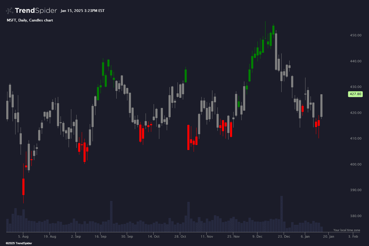 Chart featuring the Moving Average Trend Identifier indicator