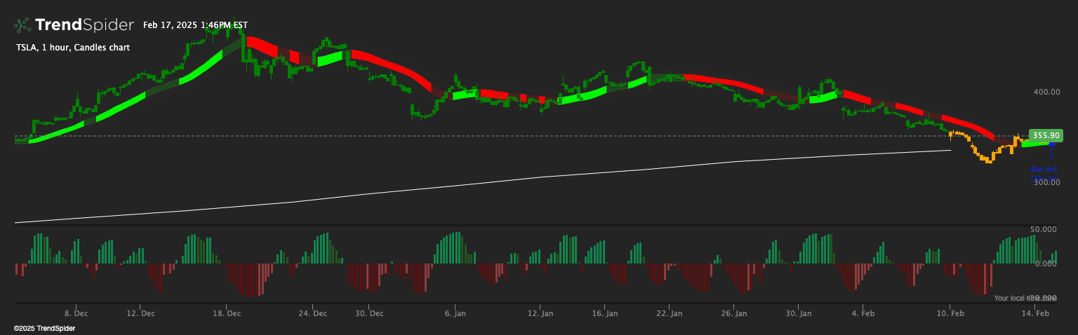 Chart featuring the Market Bias indicator