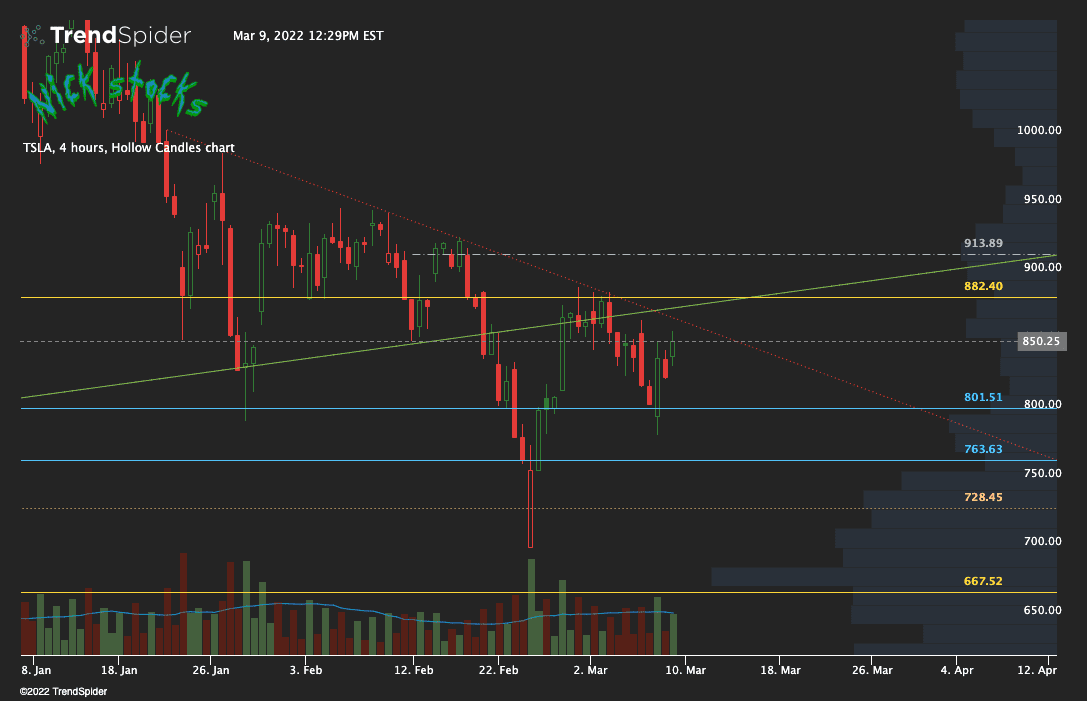 TSLA,4 hours Hollow Candles chart published by Nick Stocks on TrendSpider