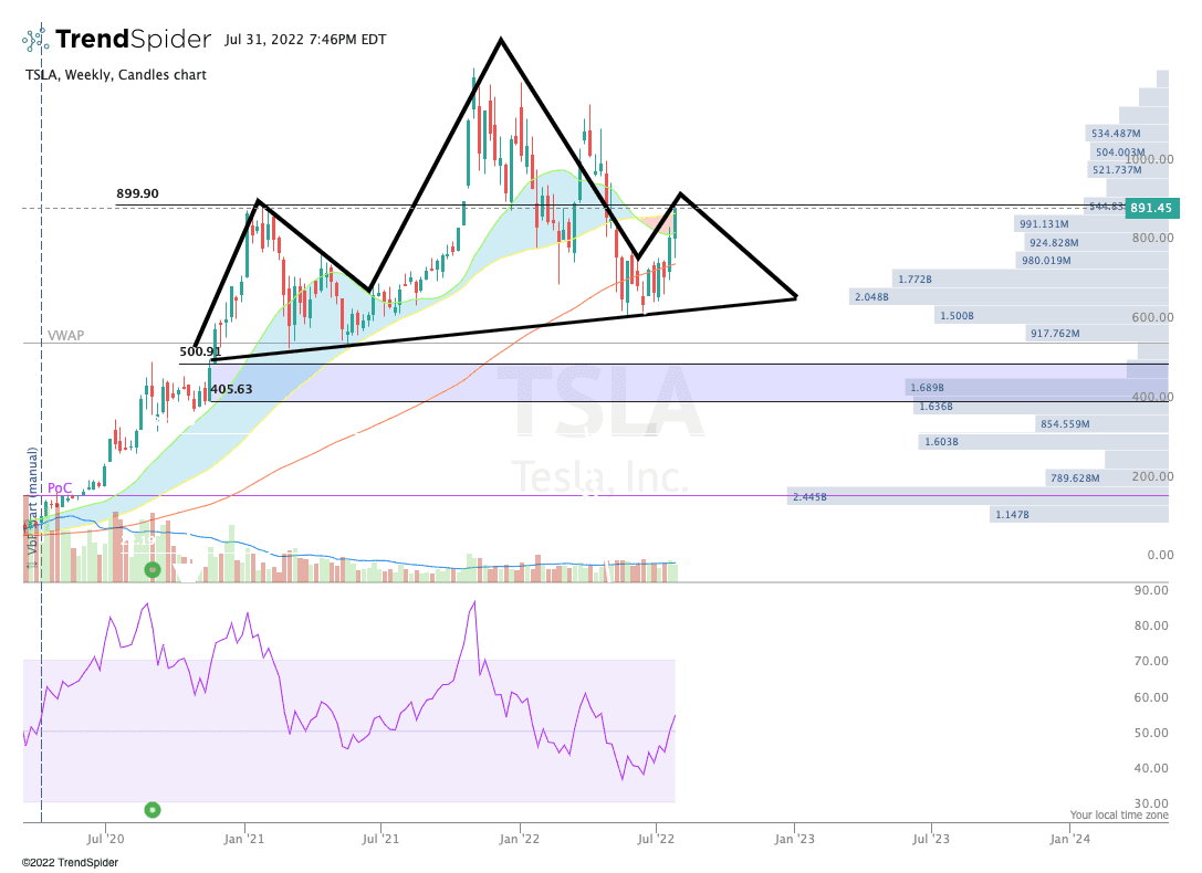 TSLA,Weekly Candlestick chart published by Anthony Einhorn on TrendSpider