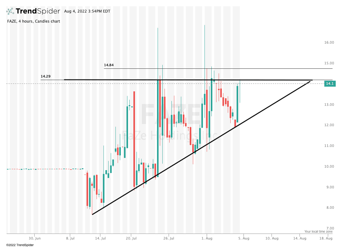 FAZE,4 hours Candlestick chart published by Anthony Einhorn on TrendSpider