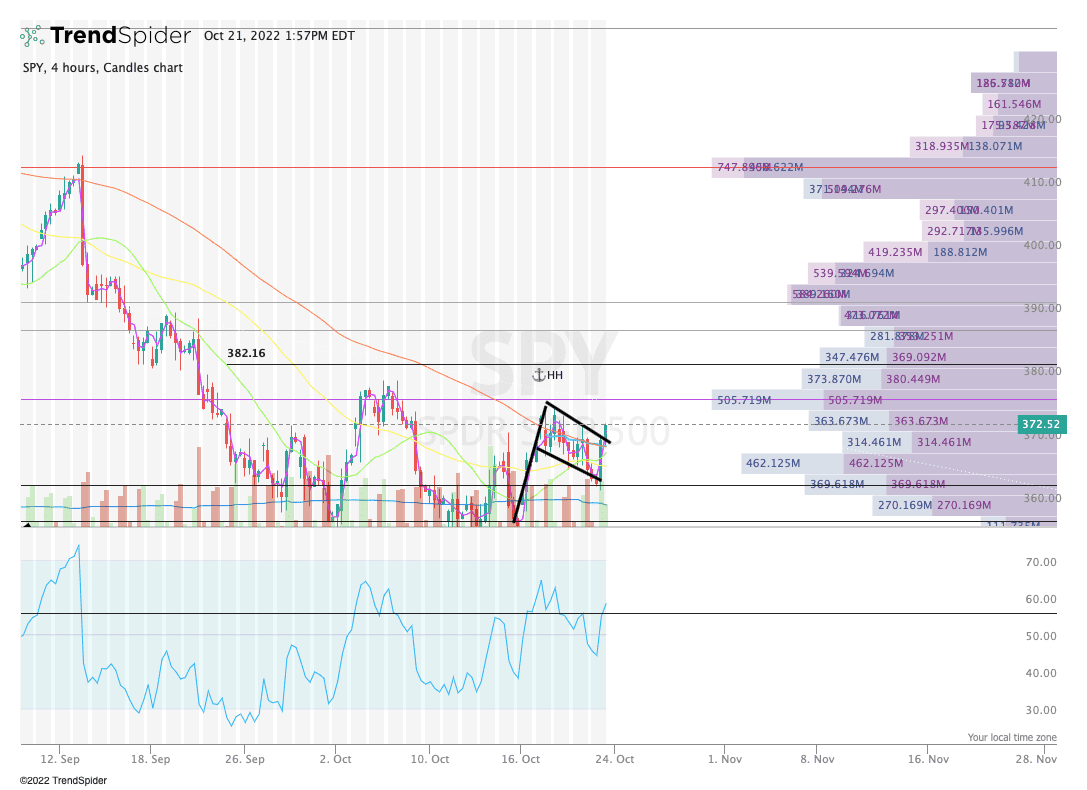 SPY,4 hours Candlestick chart published by Eliant Capital on TrendSpider