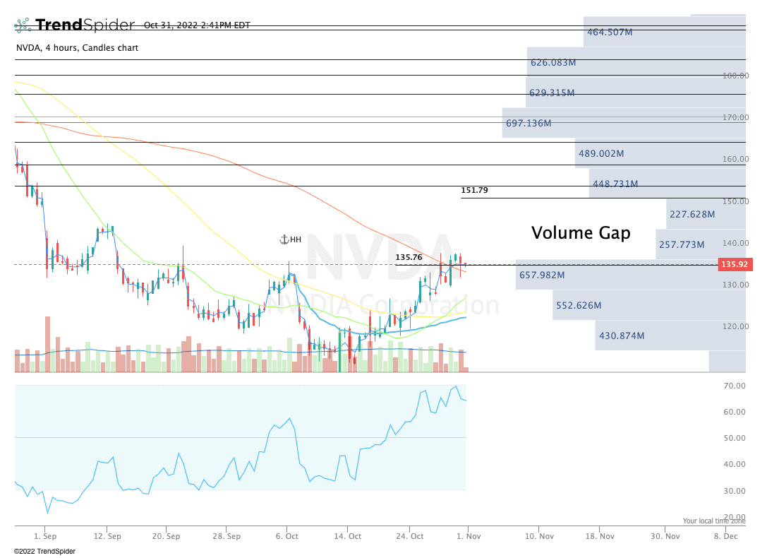 NVDA 4 Hours Candlestick Chart Published By Eliant Capital On TrendSpider