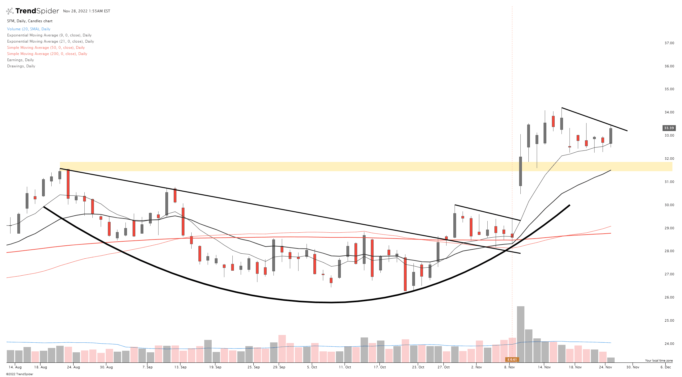 SFM,Daily Candlestick chart published by Javier on TrendSpider