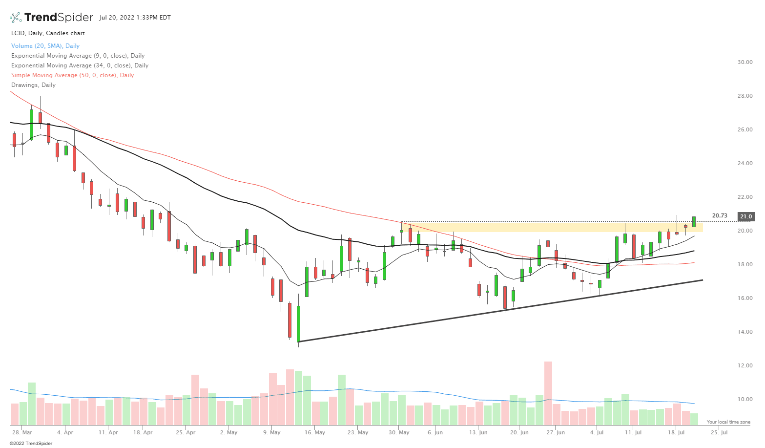 LCID,Daily Candlestick chart published by Javier on TrendSpider