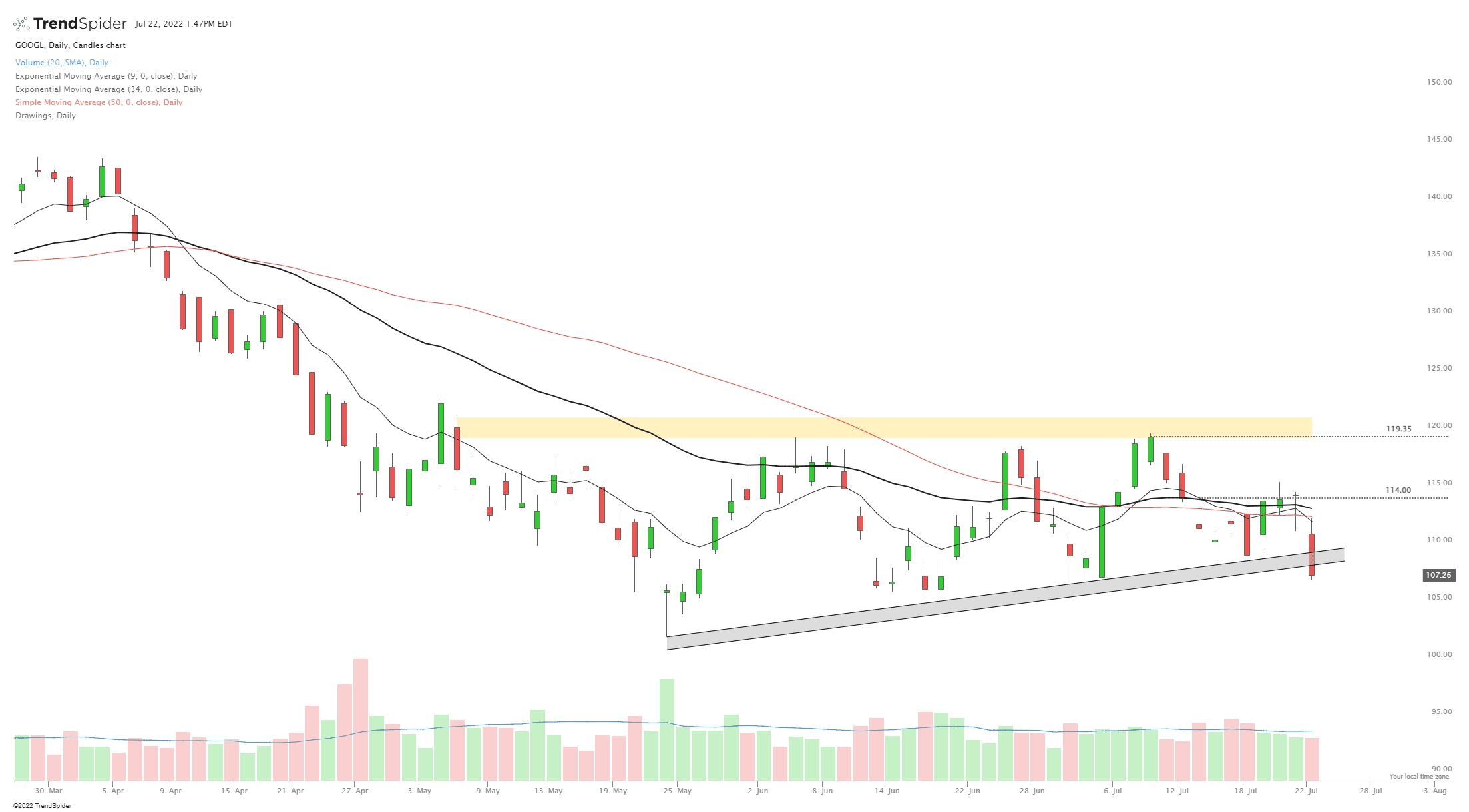 GOOGL,Daily Candlestick chart published by Javier on TrendSpider