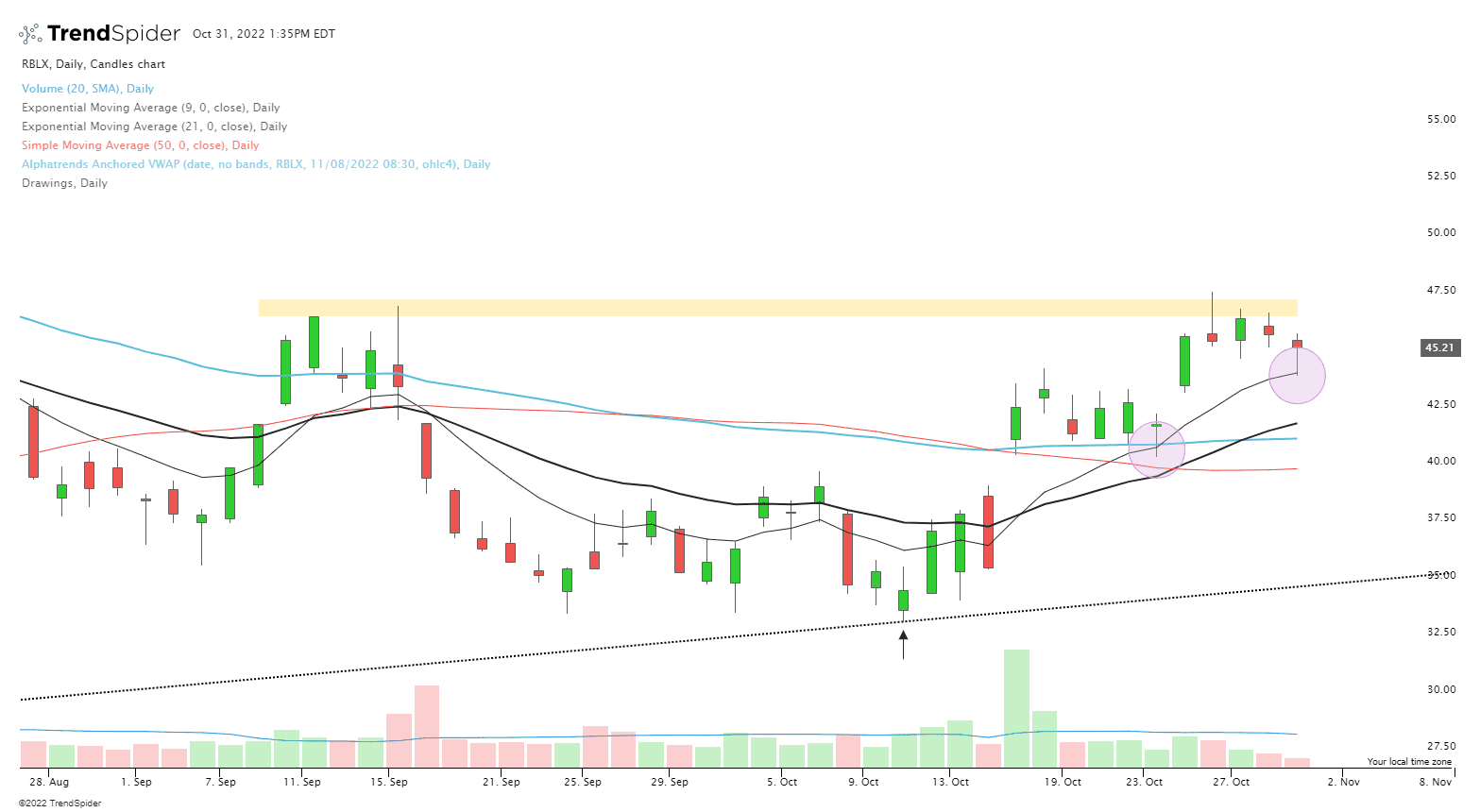 Blox Graph RBLX,Daily Candlestick chart published by Javier on TrendSpider