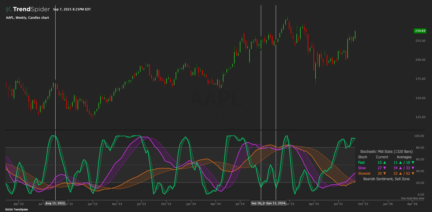 Triple Stochastic RSI | TrendSpider Store