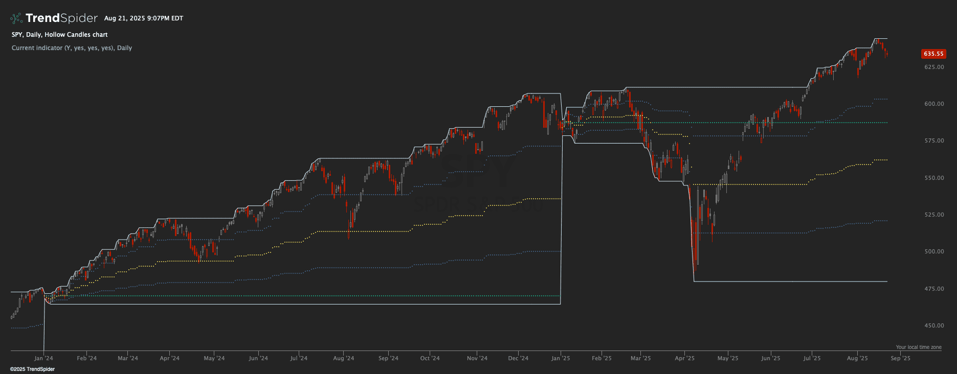 Screenshot of Timeframe Progressive Range indicator
