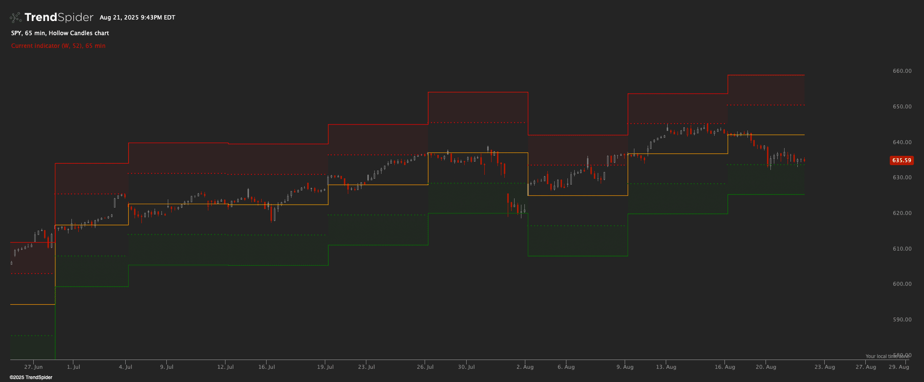 Screenshot of Timeframe ATR Bands indicator