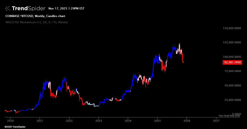 Chart featuring the MACD & RSI Based Momentum indicator