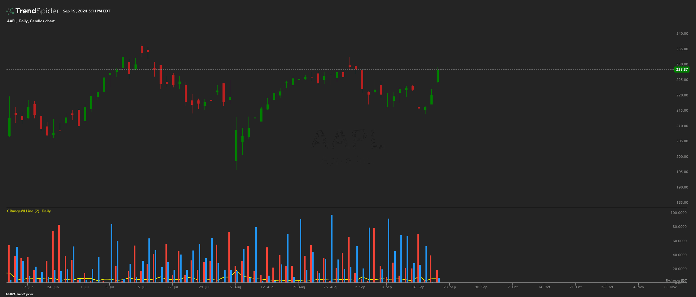Chart featuring the Upper and Lower Wick % of Total Range indicator