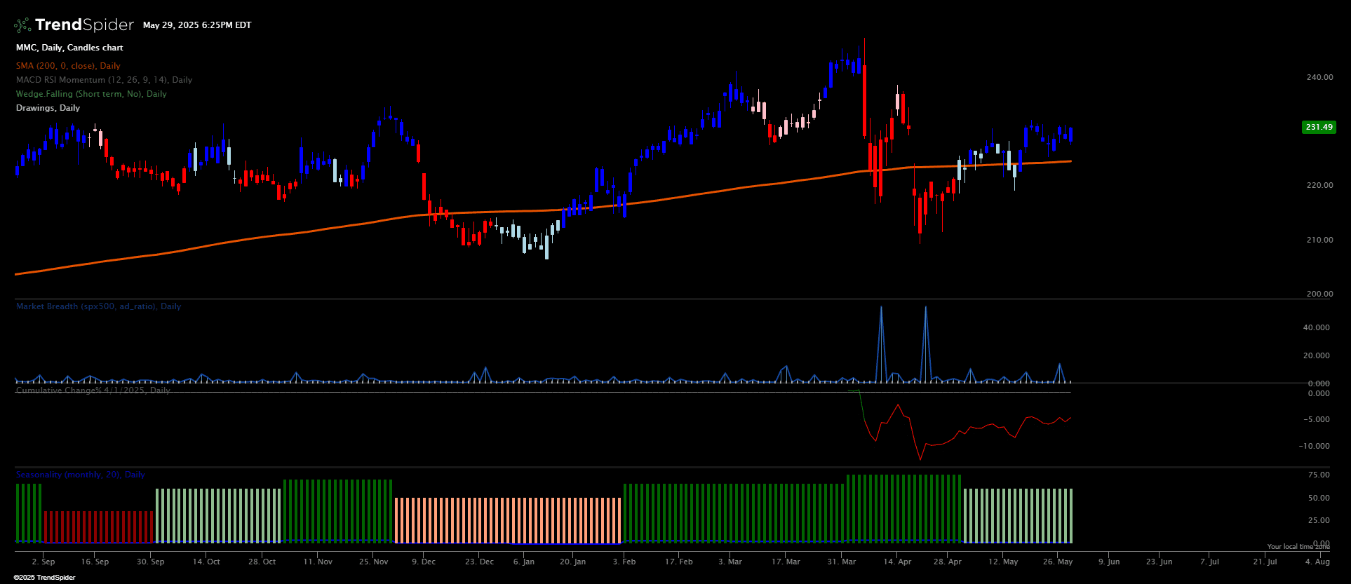 Chart featuring the Seasonality (Change% and Mean Change) indicator