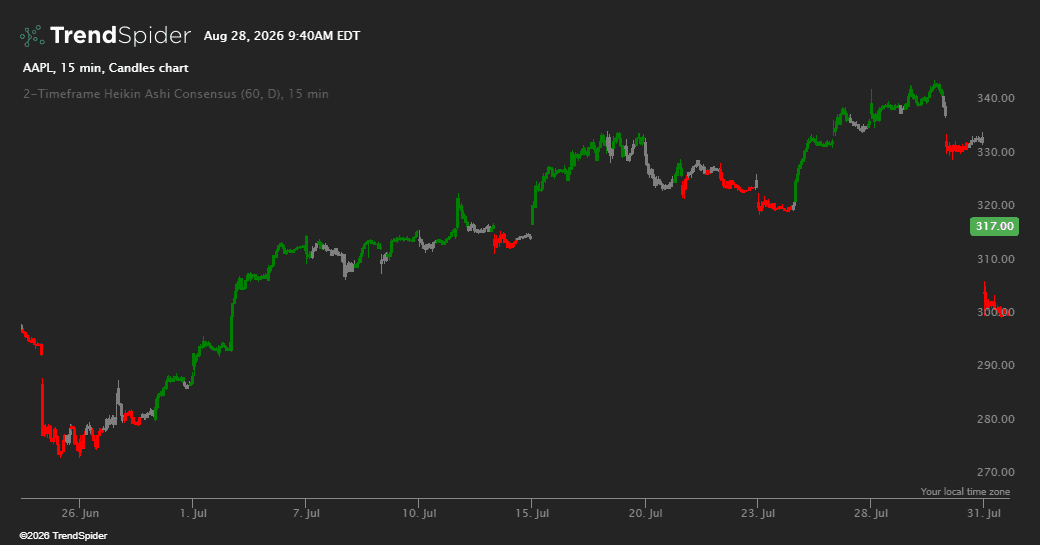 Screenshot of 2-Timeframe Heikin Ashi Consensus indicator