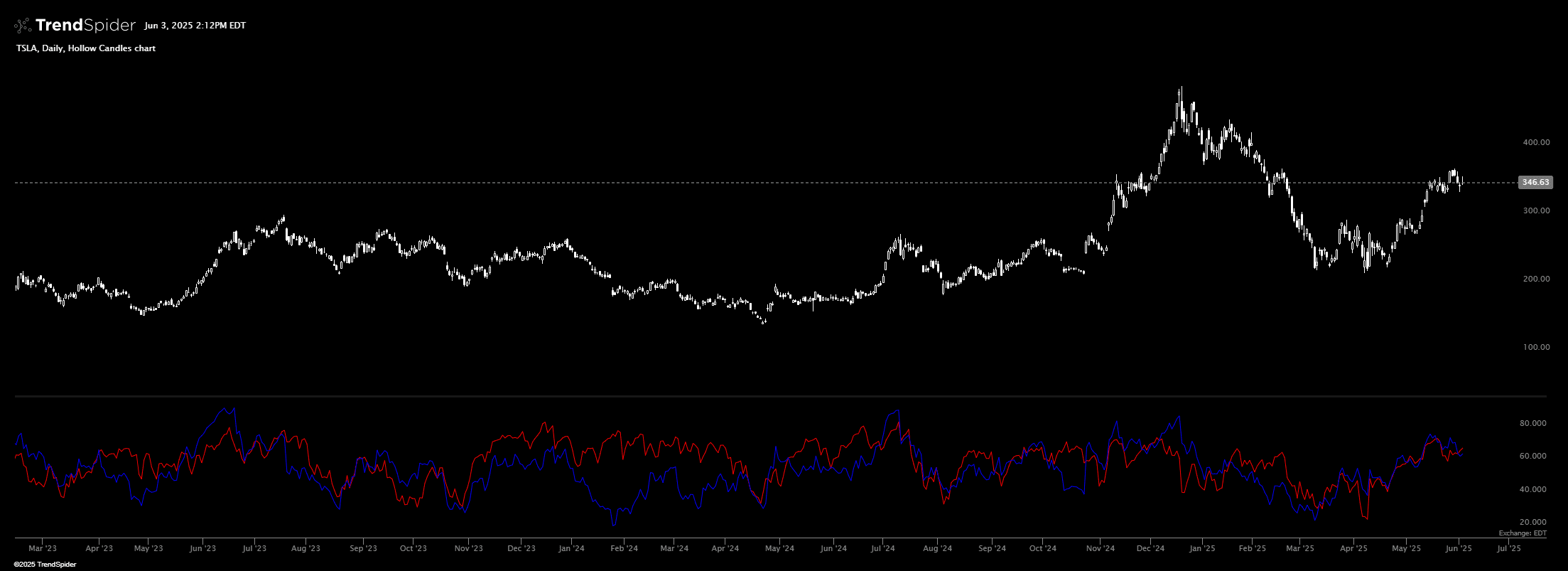 Chart featuring the 2 RSIs Dynamic indicator