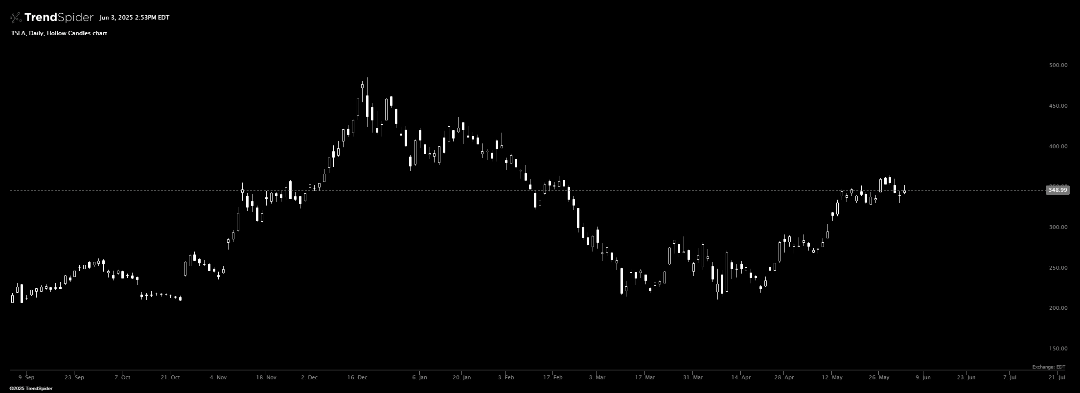 Chart featuring the Pre-market range indicator