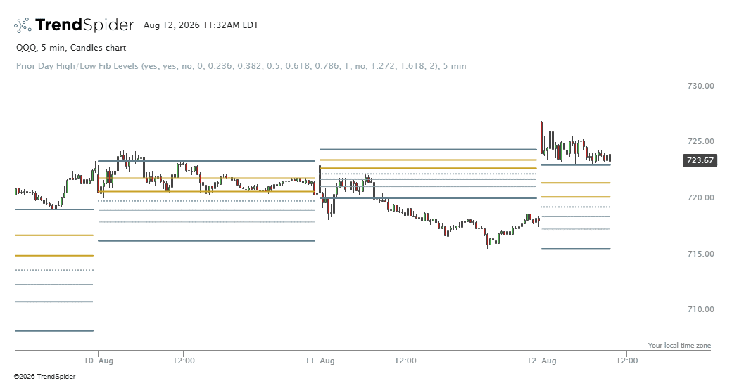 Screenshot of Prior Day High/Low Fib Levels v2.6 indicator