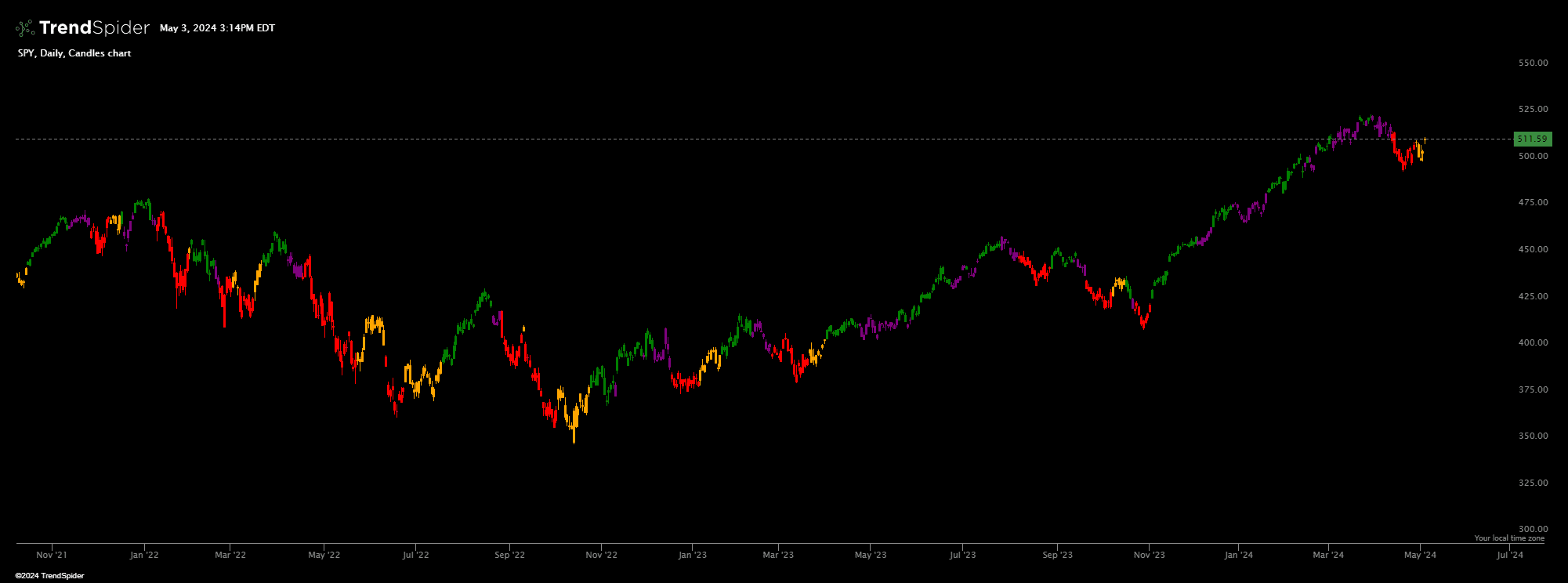 Chart featuring the Trend Momentum ColorWave indicator