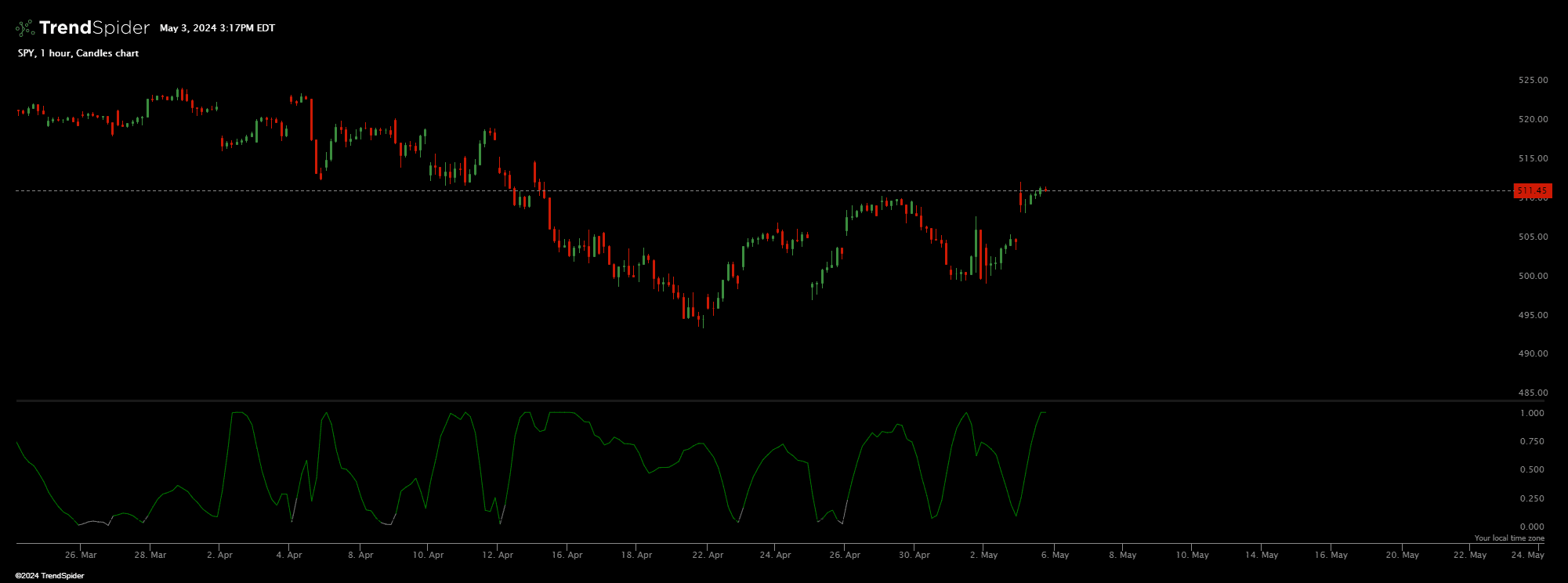 Chart featuring the Trend Direction Force Index - TDFI indicator