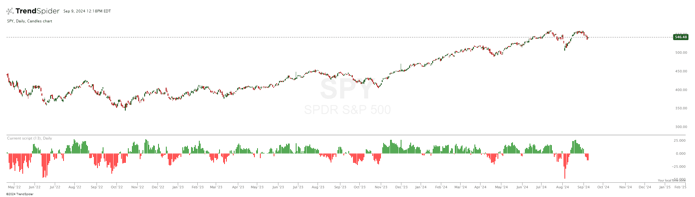 Chart featuring the Bull Bear Power indicator
