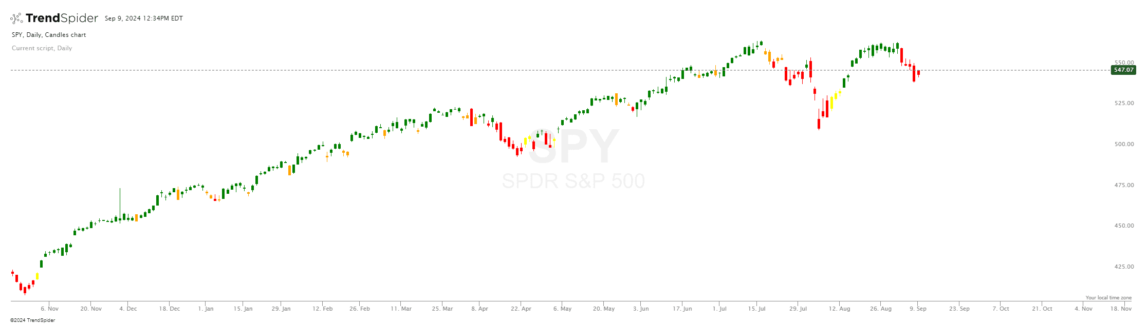 Chart featuring the Jerry McGuire indicator