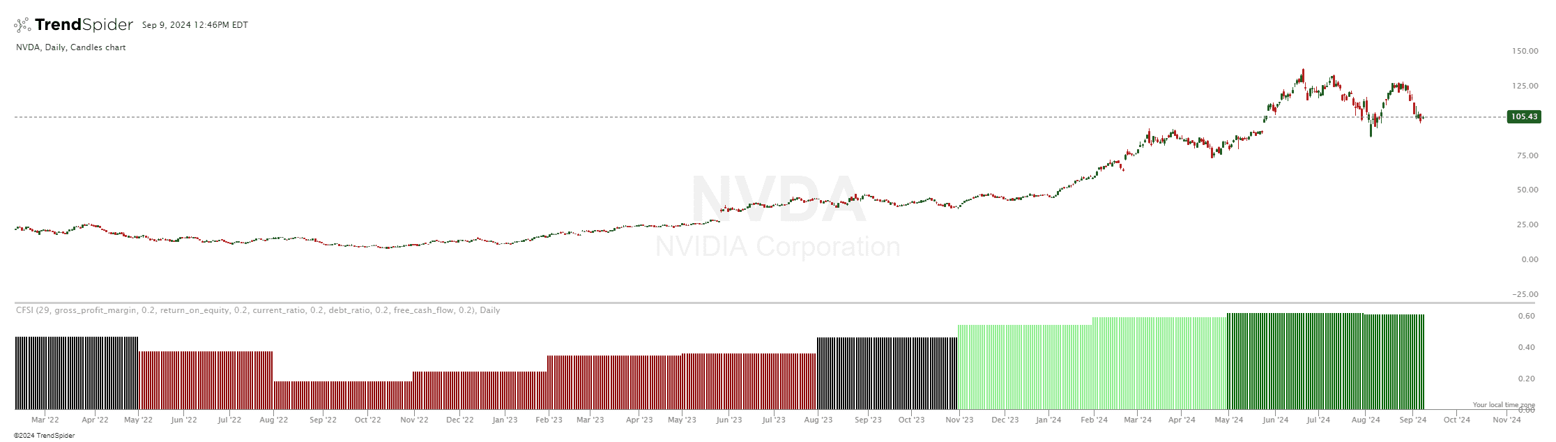 Chart featuring the Fundamental Strength Indicator Final w/ Weighting indicator