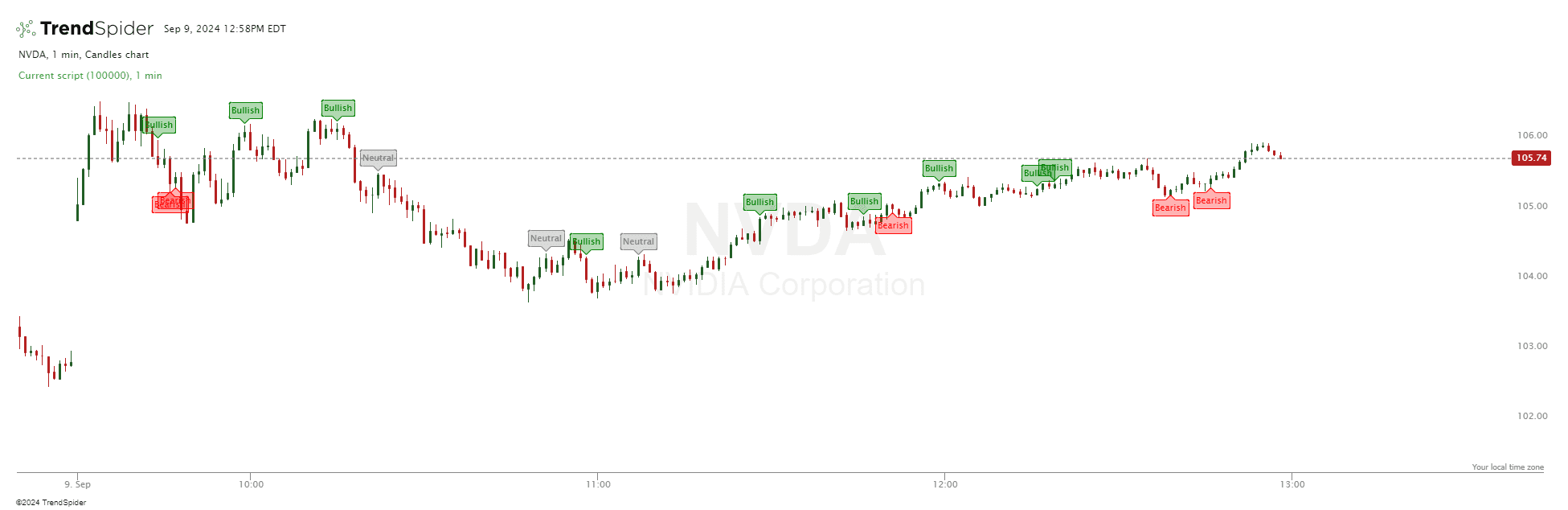 Chart featuring the Unusual Options Labels indicator