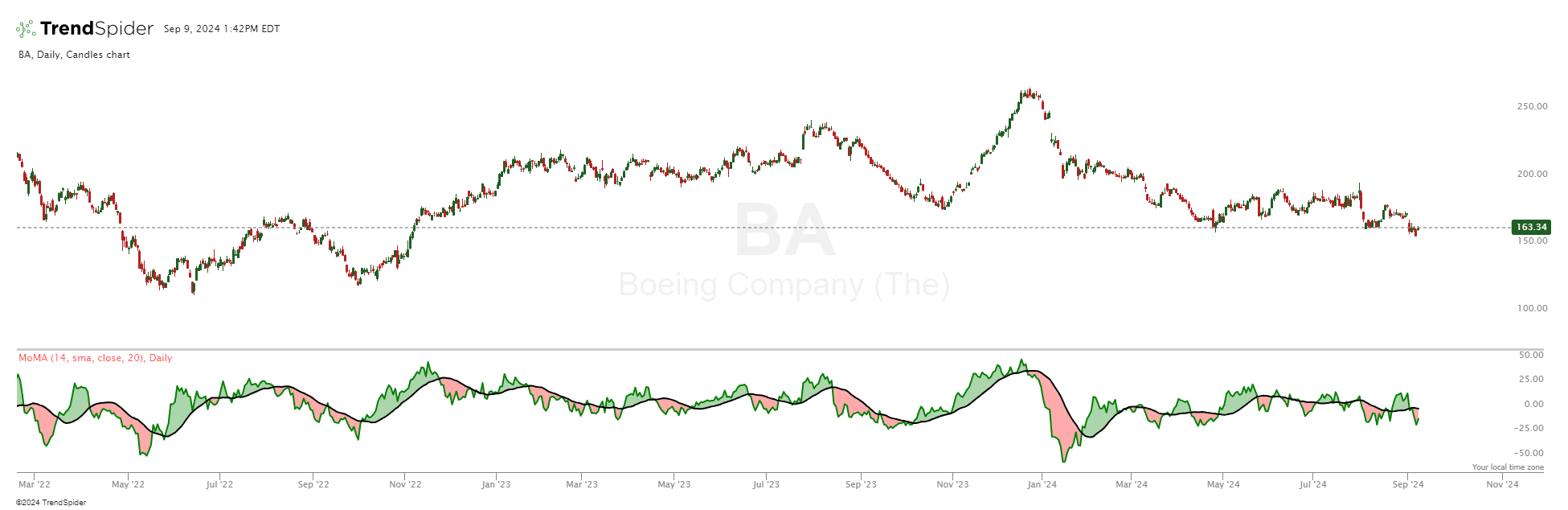 Chart featuring the Momentum with Custom Moving Average indicator