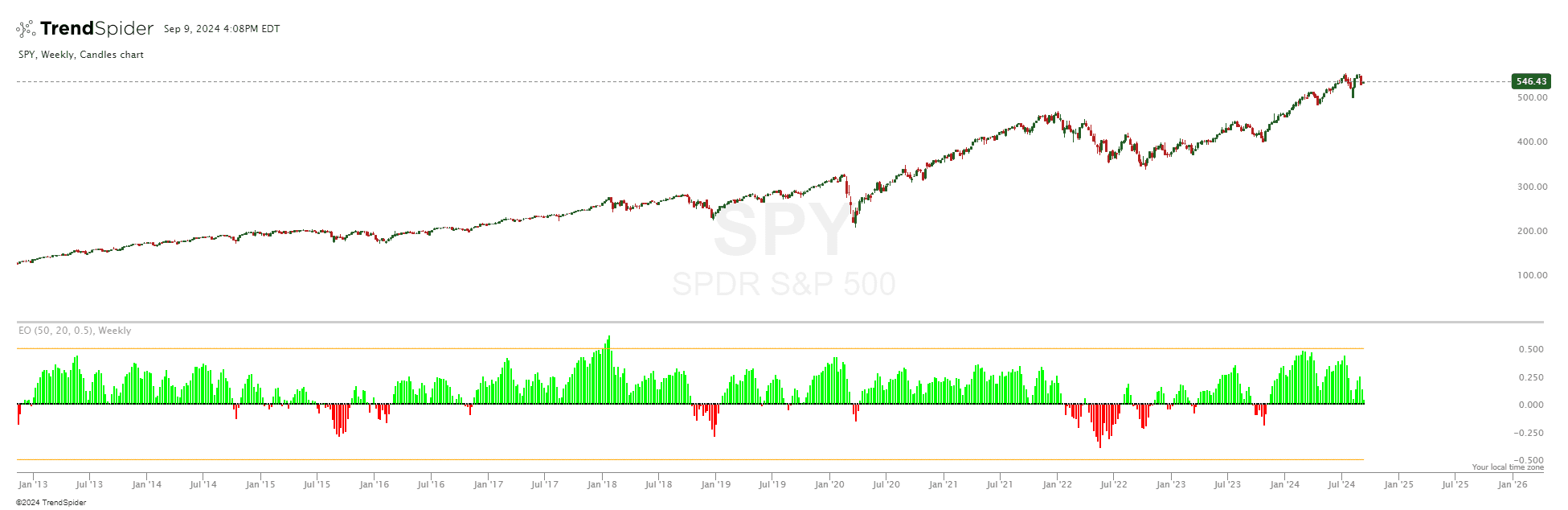 Chart featuring the Elegant Oscillator indicator
