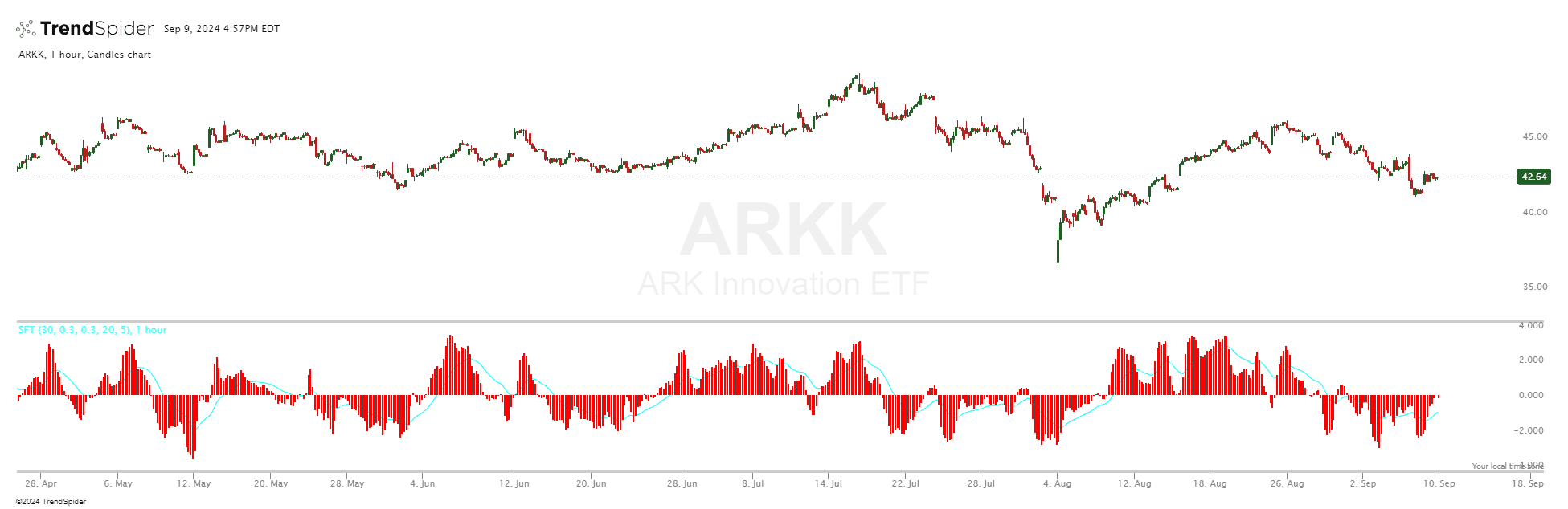 Chart featuring the Smoothed Fisher Transform indicator