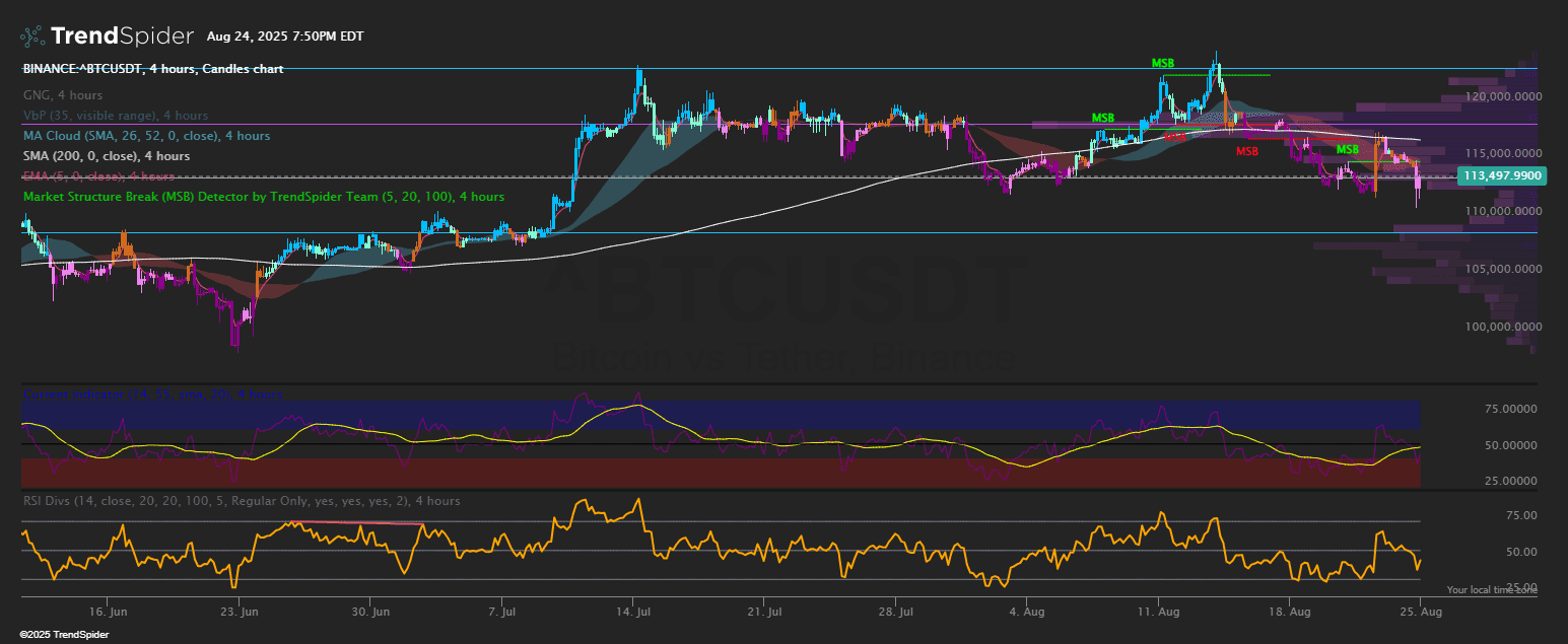 Screenshot of RSI Zones indicator