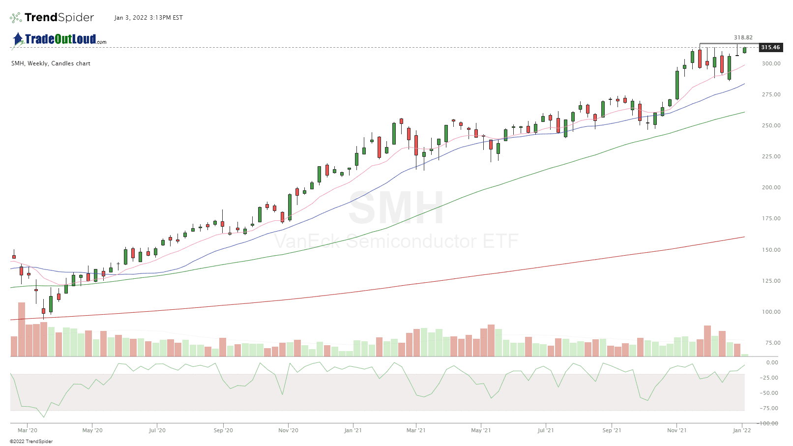 SMH,Weekly Candlestick chart published by Anka Metcalf on TrendSpider