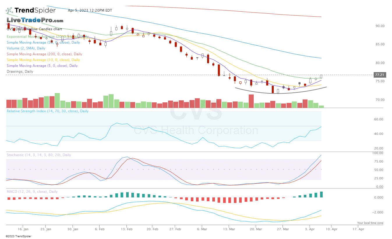 CVS,Daily Hollow Candles chart published by Scott Smith on TrendSpider