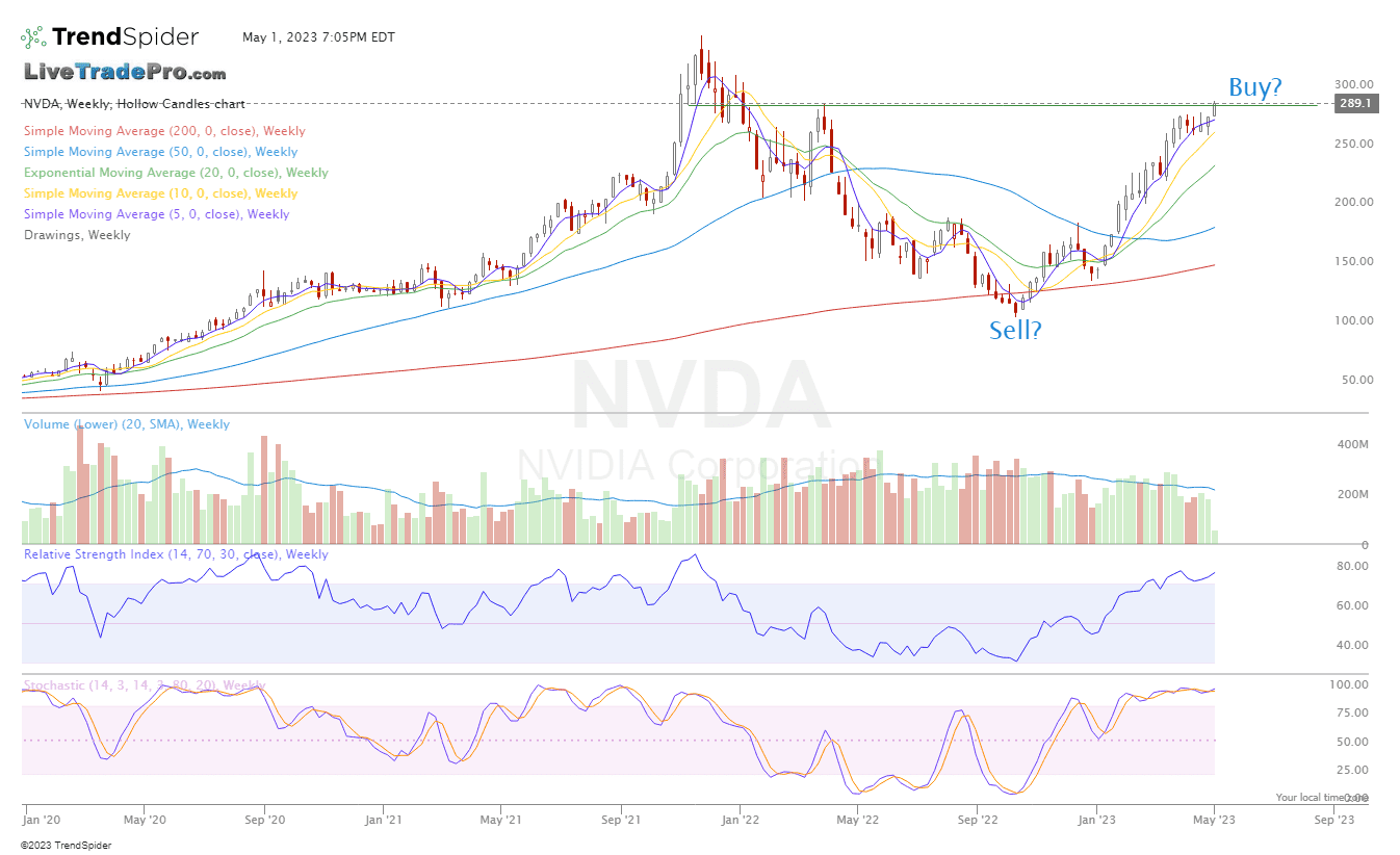 NVDA,Weekly Hollow Candles chart published by Scott Smith on TrendSpider