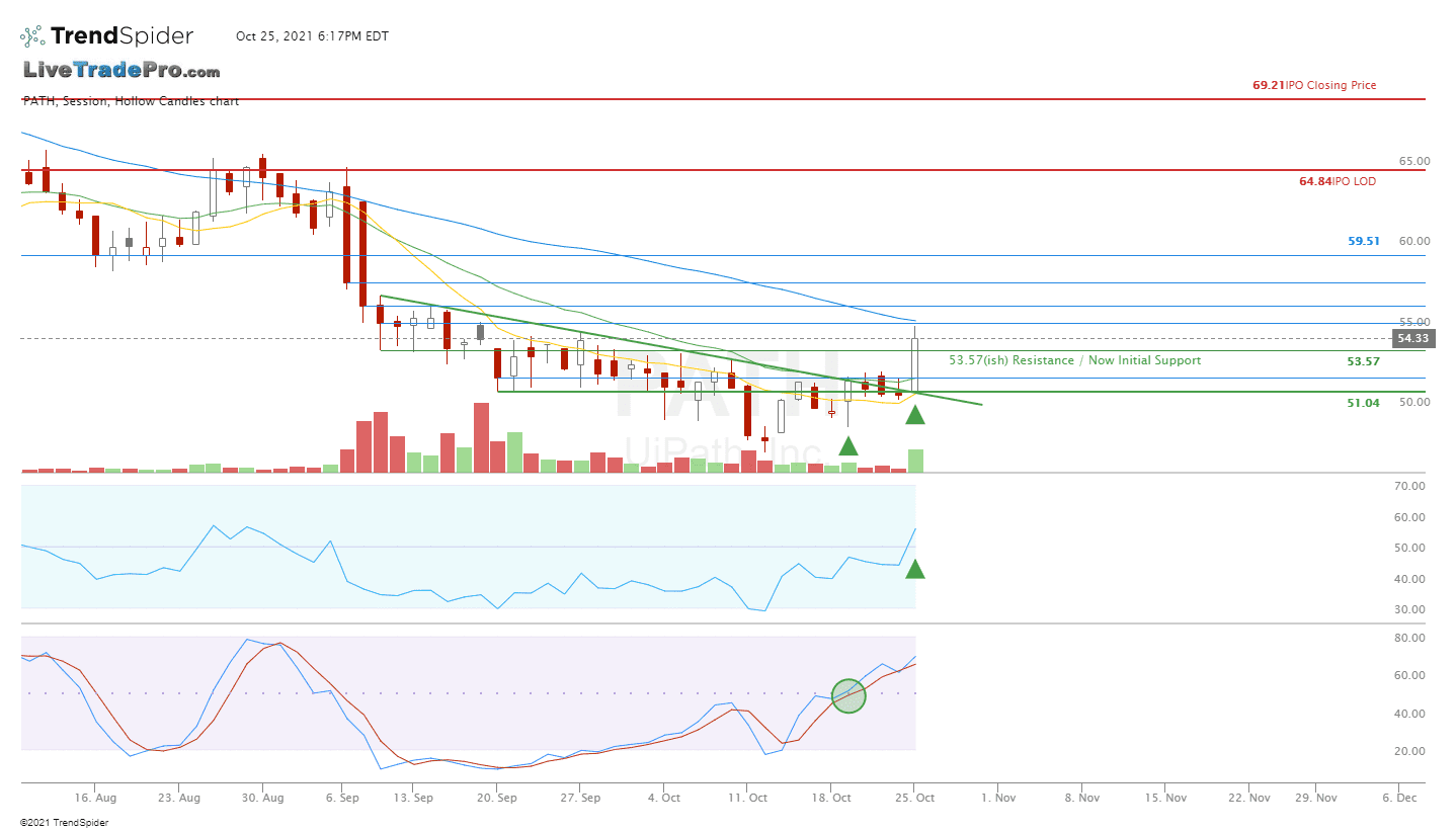 Session Path Chart PATH,Session Hollow Candles chart published by Scott Smith on TrendSpider